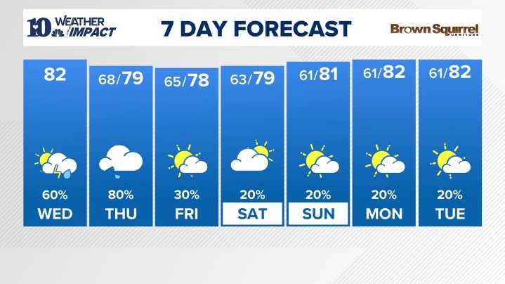 East Tennessee Weather Forecast from WBIR Channel 10