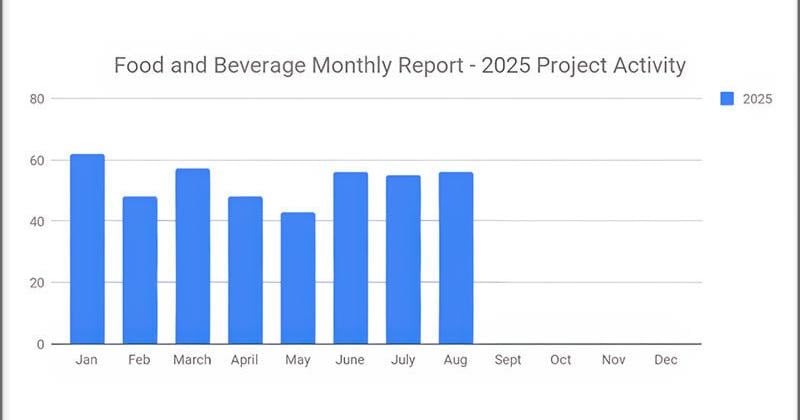56 New Food and Beverage Capital Projects Highlighted with a Rise in Processing Facilities