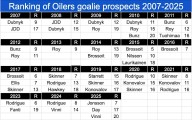 Big reason to bet big on new Oilers goalie? He's big with big numbers, big expectations