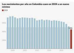 Colombia registra la cifra de nacimientos más baja en una década