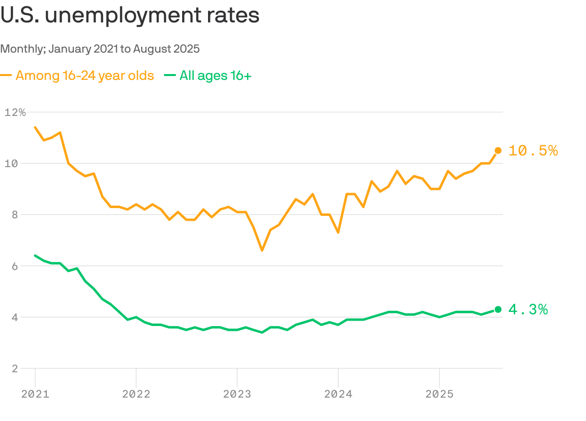 Young America faces an economic crisis