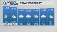 Portland weather forecast for Portland and Vancouver metro area