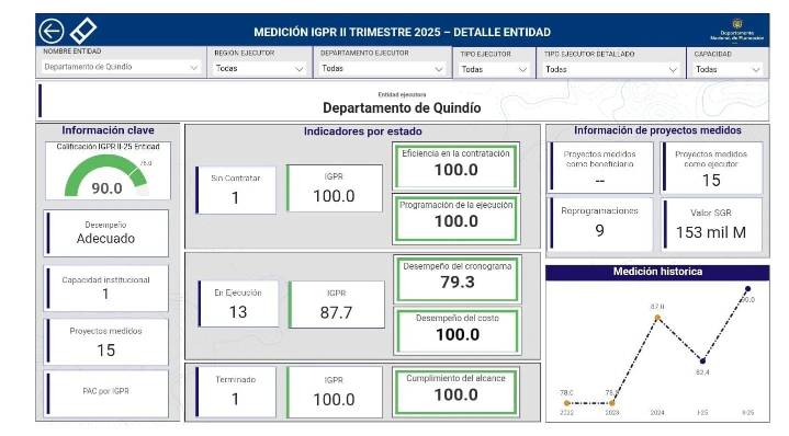 Quindío, segundo mejor departamento del país en gestión de regalías según el DNP