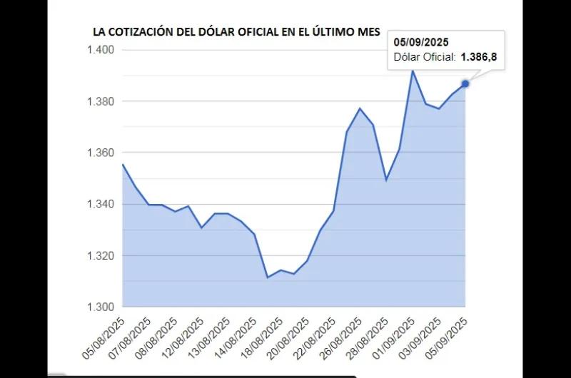 Un banco de inversión pronostica dos escenarios posibles para el dólar tras las elecciones