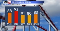 A cool down by the weekend