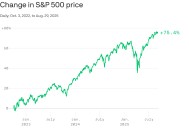 Stocks could rally another 50% in two years, BofA says
