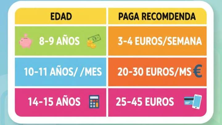 La tabla definitiva de la paga para 2025: cuánto dinero dar a tus hijos de los 4 a los 18 años