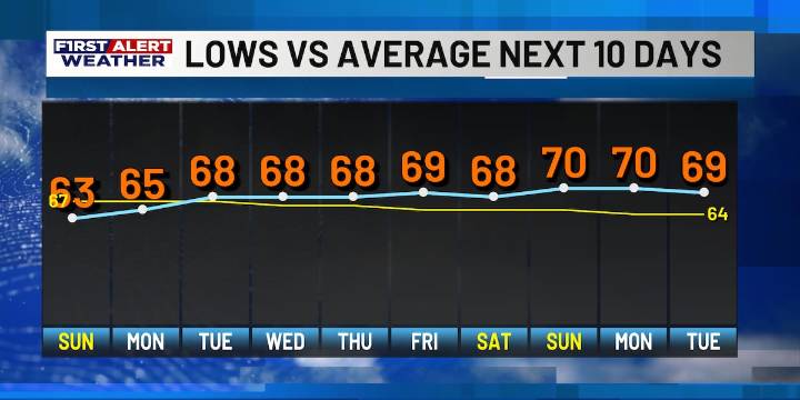 FIRST ALERT FORECAST: Great weather again on Sunday and early next week