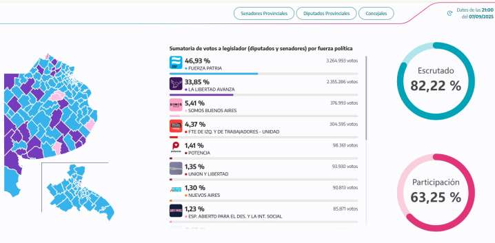 Datos oficiales: Fuerza Patria se impone a La Libertad Avanza por trece por ciento en la provincia de Buenos Aires