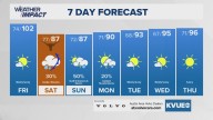 Forecast: More triple digits Friday ahead of a cooler & wetter weekend