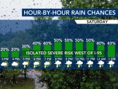Cold front to bring scattered storms Saturday, gradual return to lower humidity