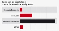 Una mayoría liga la inmigración a la inseguridad
