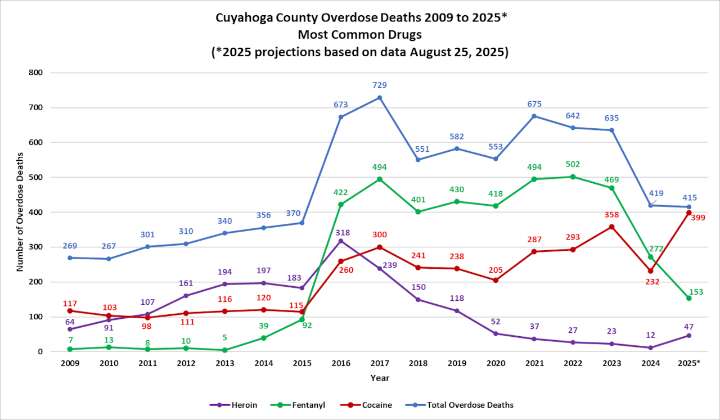 ‘Enemy number one’: Cocaine now deadlier than fentanyl in Cuyahoga County