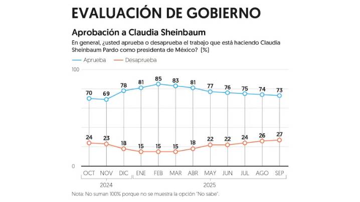 73% aprueba a Sheinbaum y mismo porcentaje acusa corrupción en su gobierno