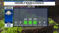 Mild temperatures and isolated showers to start the week