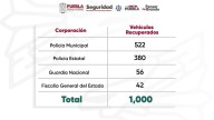 Puebla recupera mil autos robados en 263 días con apoyo del C5i y fuerzas federales