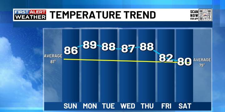 FIRST ALERT | Very warm September days ahead