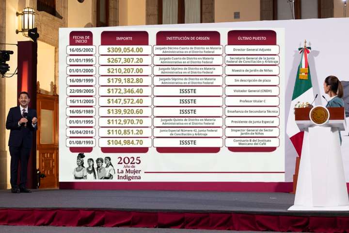 Reduce ISSSTE 103 pensiones millonarias de exfuncionarios