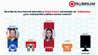 Se mantiene Morena a la cabeza en intención de voto para gubernatura de Chihuahua en Rubrum