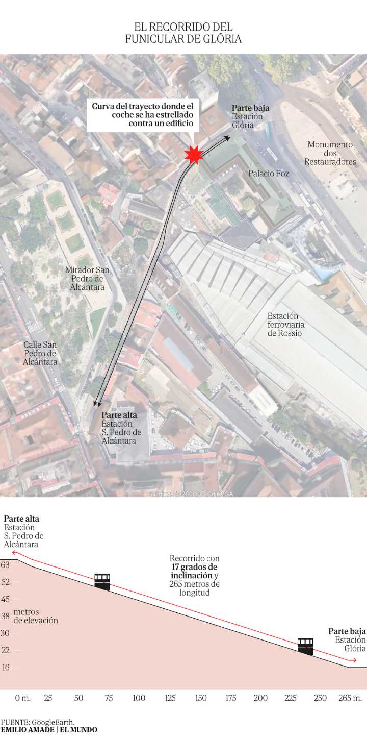 Un padre alemán, dos trabajadores de una entidad benéfica, el guardafrenos del funicular, dos coreanos... estas son las víctimas del descarrilamiento en Lisboa
