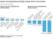 Coches, ropa y metales... Las exportaciones de España a Israel han
caído un 16% desde el 7-O, pero el ritmo de importaciones se ha mantenido