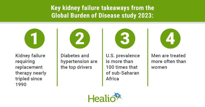 Q&A: Global kidney failure prevalence tripled since 1990