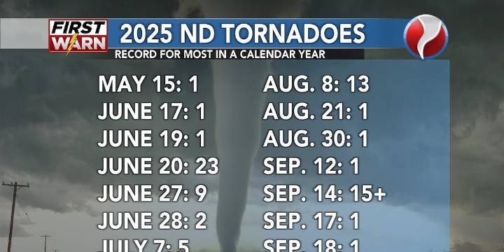 Closer look at a very active 2025 tornado season