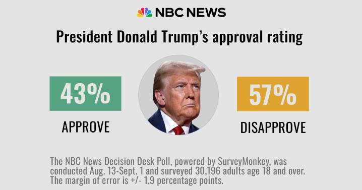 Poll: Trump's job ratings stay negative; Americans express strong support for vaccines