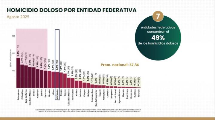 Michoacán entre los estados con mayor reducción de homicidios dolosos en toda...