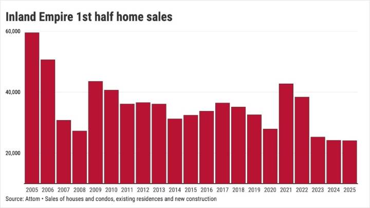 Inland Empire homebuying plummets to 12% below 2008’s crash level