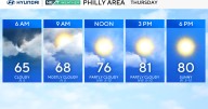 Sunshine returns Thursday in Philadelphia area, warming up for Friday. Here's the weather forecast.