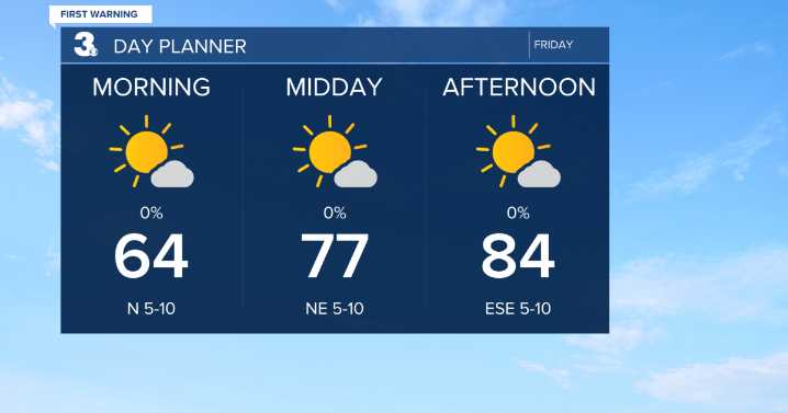 First Warning Forecast: Dry & sunny Friday, spotty showers possible this weekend
