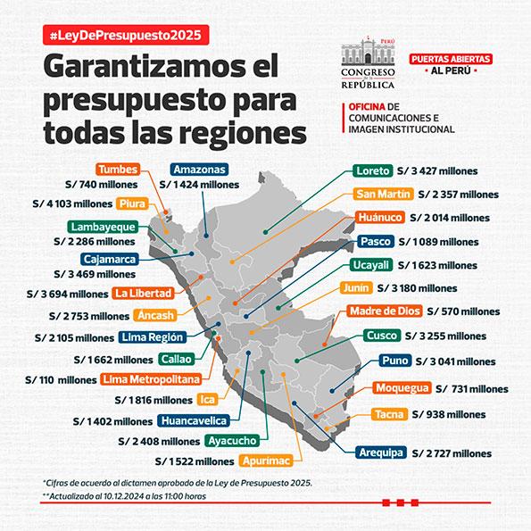 Presidente de la ANGR Koki Noriega señala que gobernadores regionales no aceptarán más recortes de presupuesto