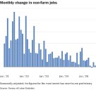 Weak summer labor market flashes warning signs for the economy