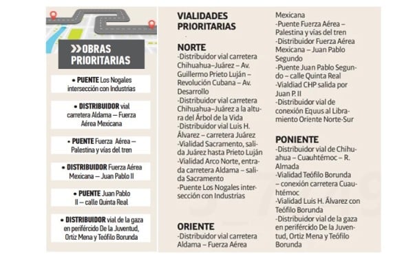 Faltan 20 obras para más agilidad aquí