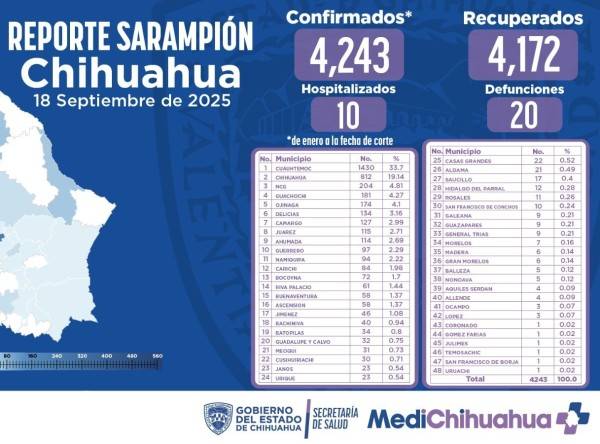 Mueren dos menores rarámuris de 3 y 4 años por sarampión