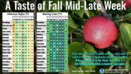 Has fall arrived in South Dakota? Cooler temps are in the forecast this week