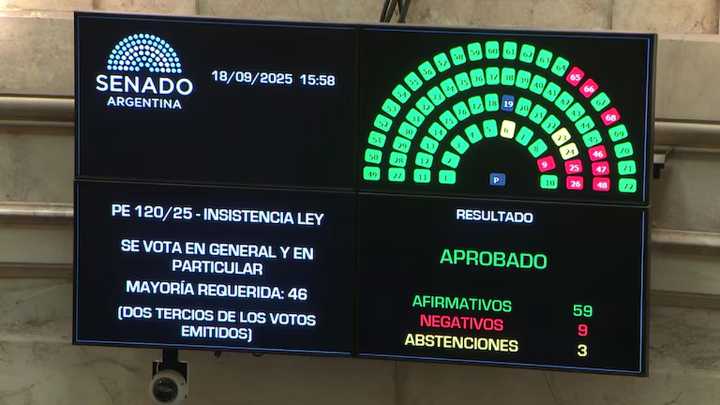 El Senado rechazó el veto a la ley de ATN para las provincias