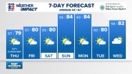 Weather Impact: How long will the nice weather stick around?