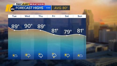 Warm start to the week, rain chances to follow