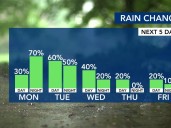 An offshore low causes rain chances start to climb late Monday through mid