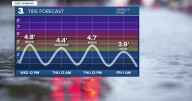 First Warning Forecast: Tidal flooding continues, drier this weekend
