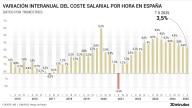 Los sueldos desaceleran su crecimiento al 3,5%, pero todavía suben por encima de la inflación