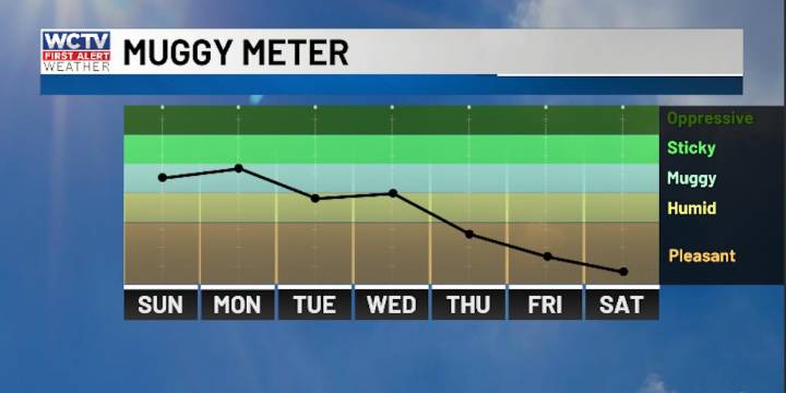 Moisture hangs around to start the week, but some changes could be looming