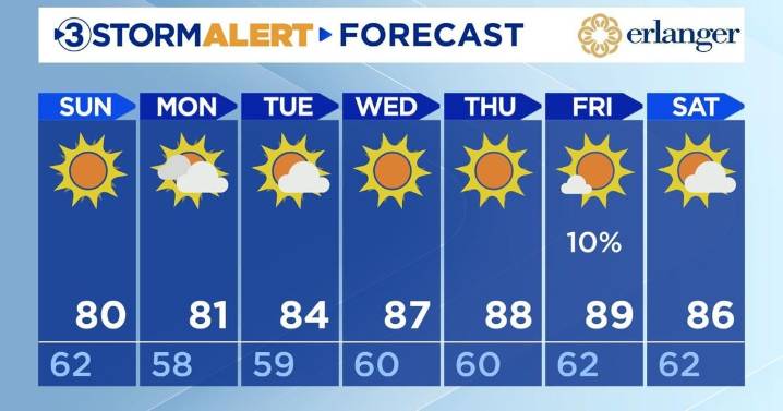 Severe storms have ended, lovely weather is on the way!