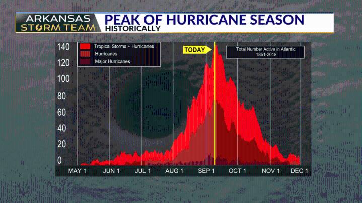 AST Blog: Peak Hurricane Season – Quiet start, but season far from over