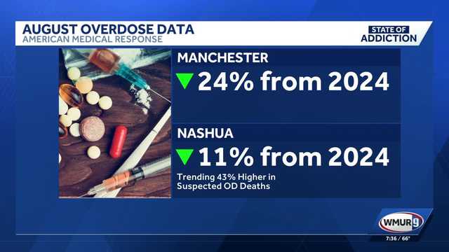 Manchester and Nashua report a drop in overdoses during August