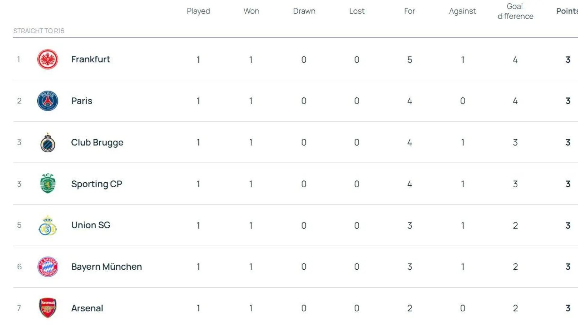 Clasificación de la fase liga de la Champions League 2025/2026, en directo: las victorias de Barça y Madrid salvan un inicio complicado para los españoles