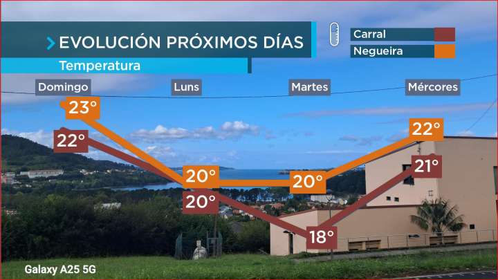 Luns para aproveitar pois vén unha semana de frontes