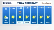 East Tennessee Weather Forecast from WBIR Channel 10